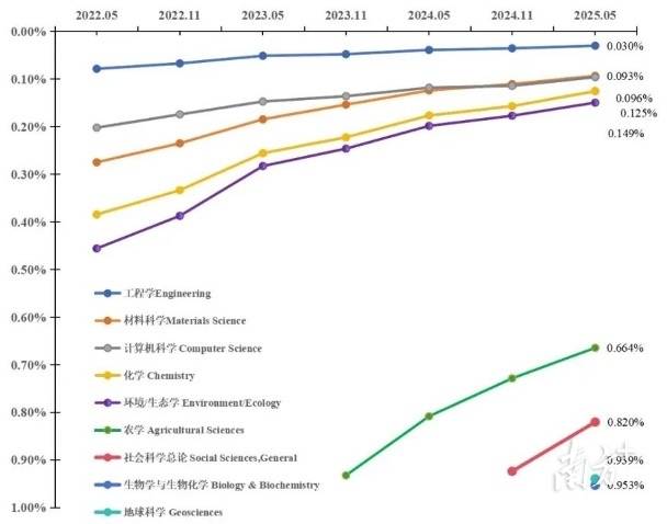 2022.05-2025.05爱体育(中国)ESI学科排位上升趋势